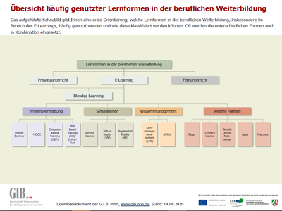 Vorschau_Schaubild Lernformen_insb. E-Learning
